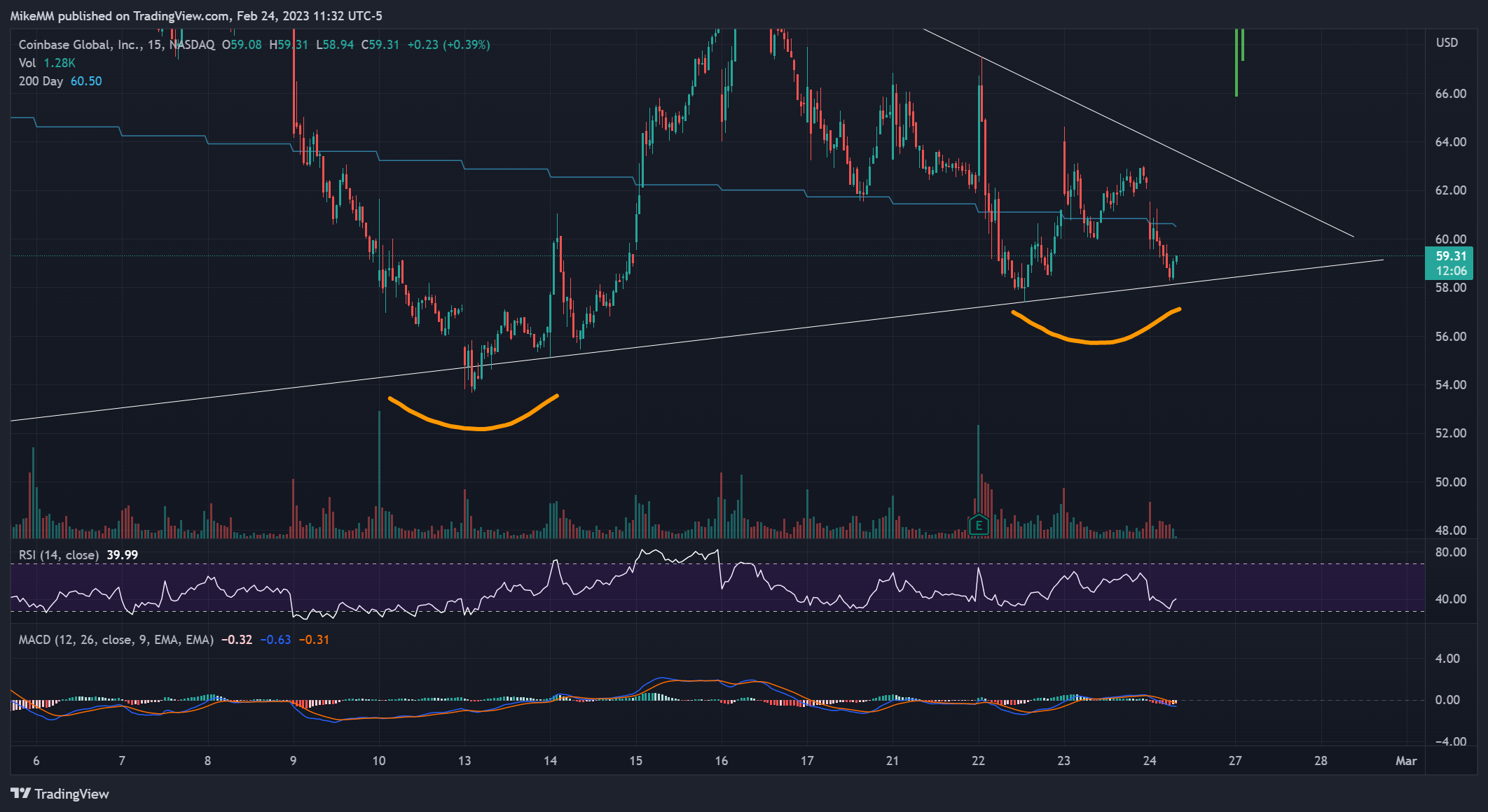NASDAQ:COIN Chart Image by MikeMM
