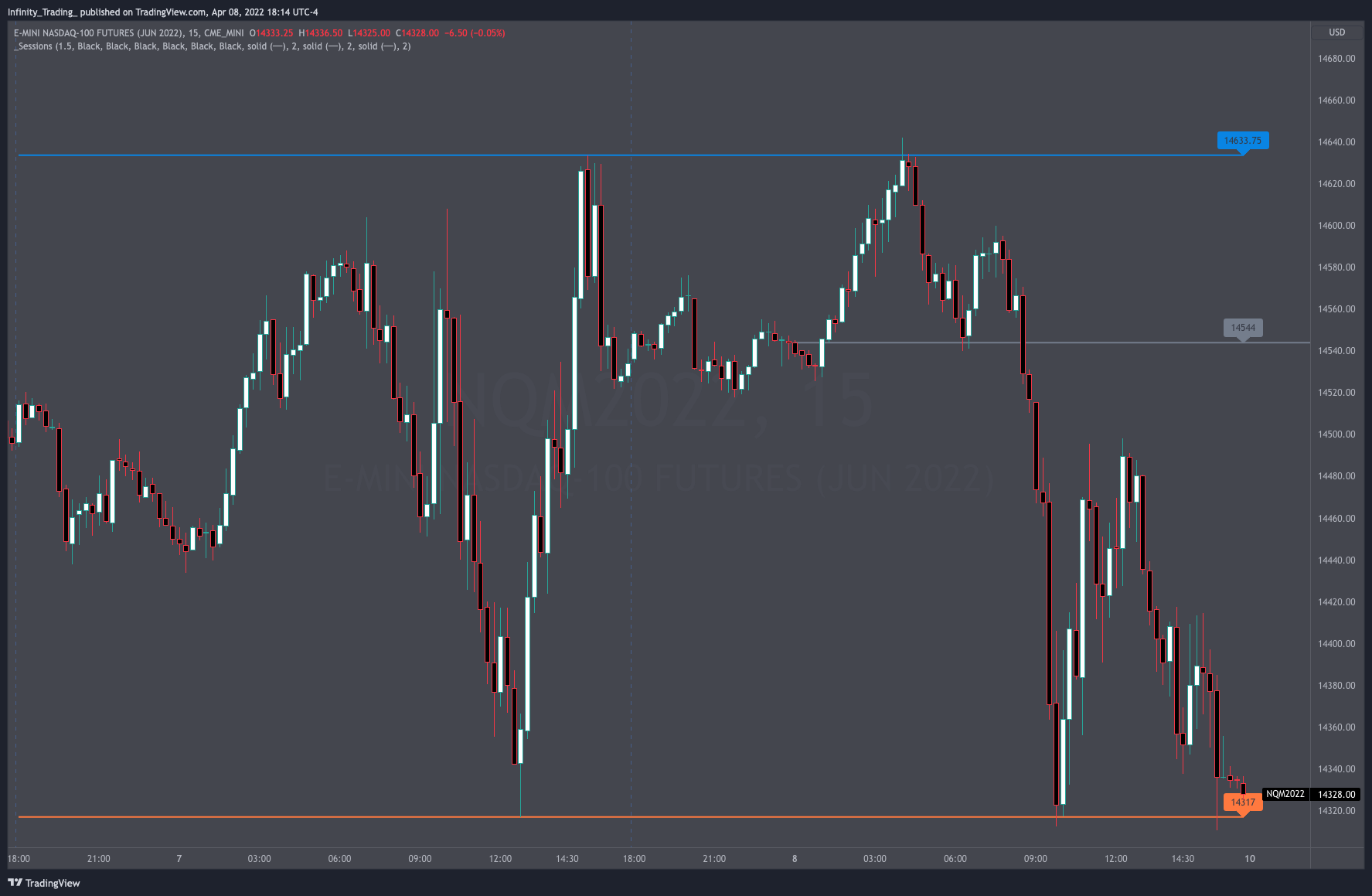 CME_MINI:NQM2022 Chart Image by Infinity_Trading_