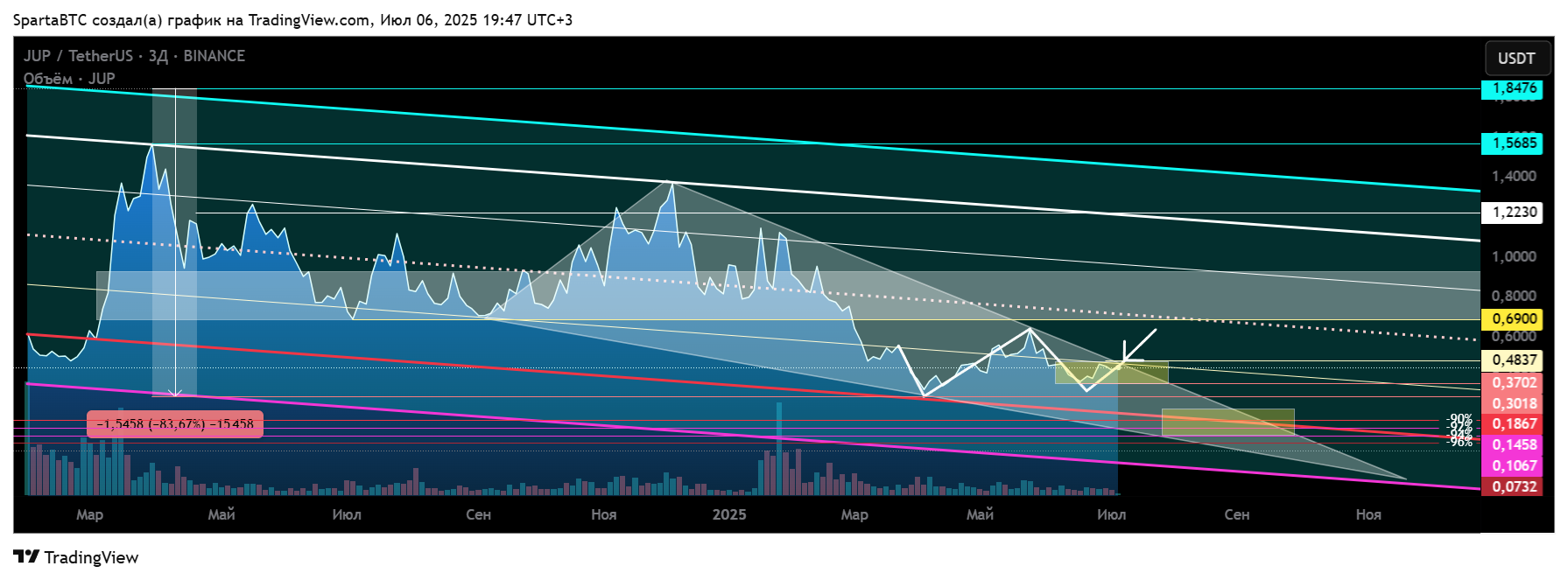 BINANCE:JUPUSDT Chart Image by SpartaBTC
