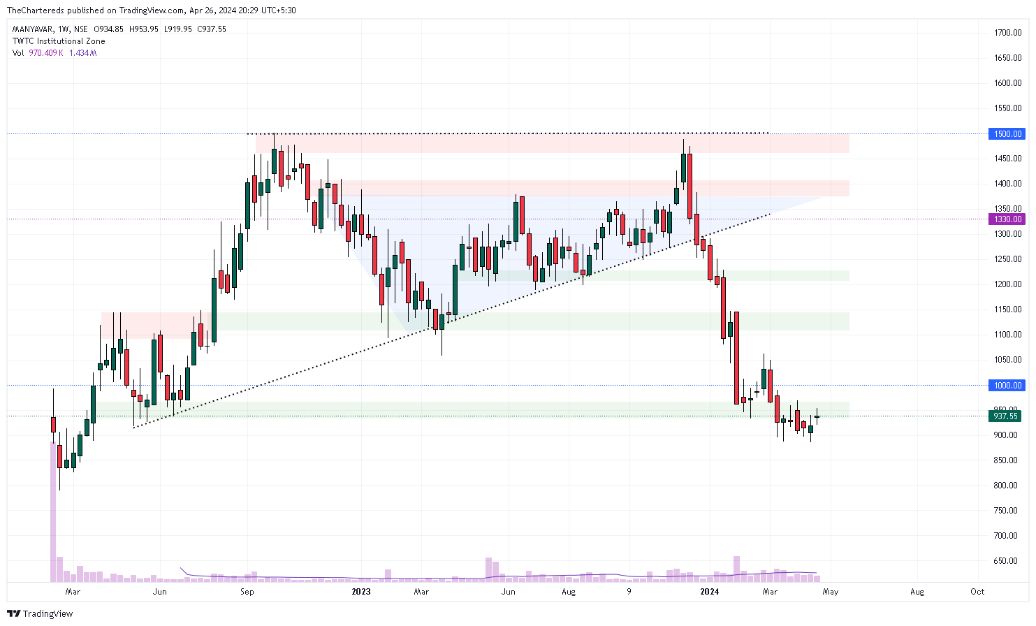 NSE:MANYAVAR Chart Image by TheChartereds