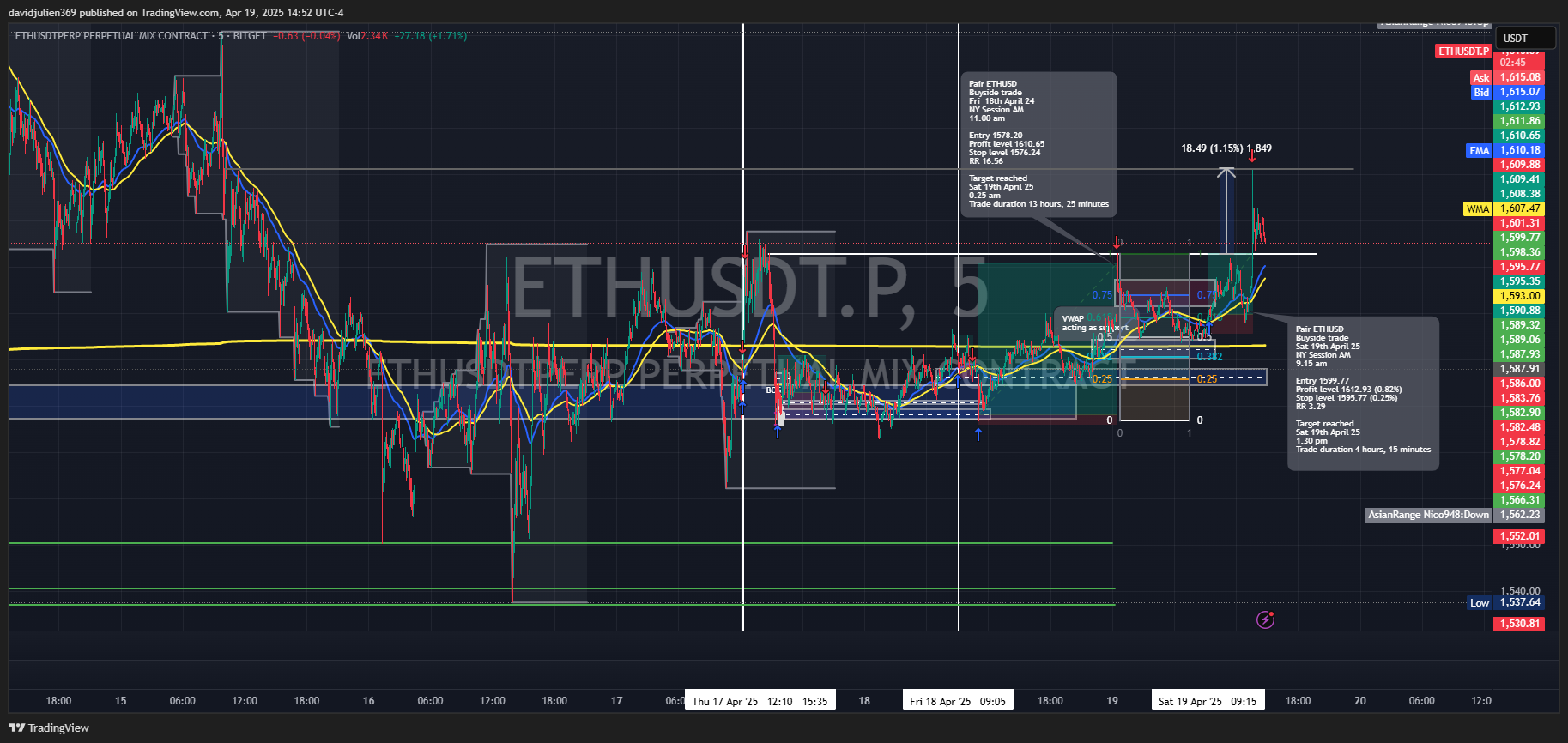 BITGET:ETHUSDT.P Chart Image by davidjulien369