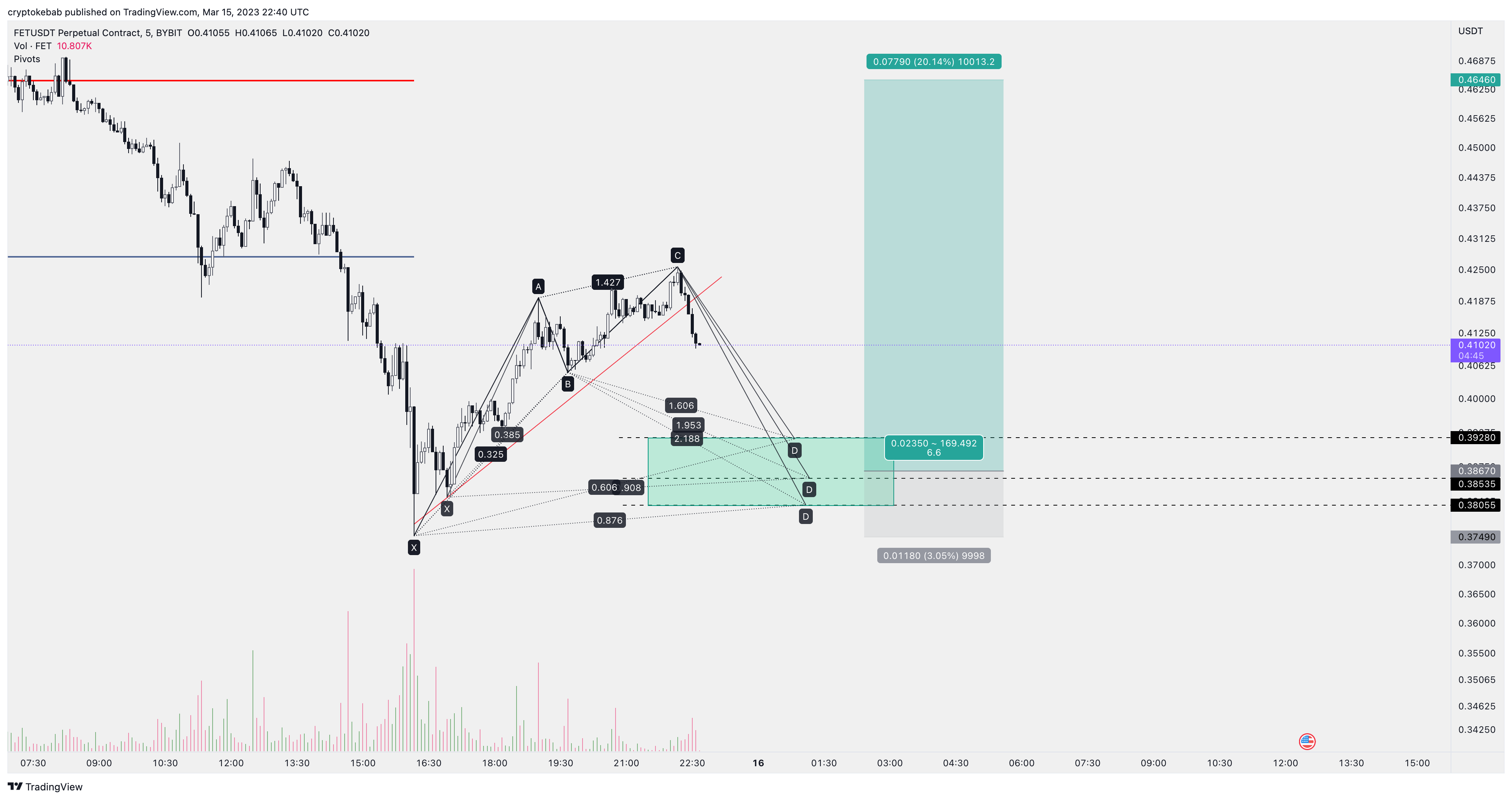 BYBIT:FETUSDT.P Chart Image by cryptokebab