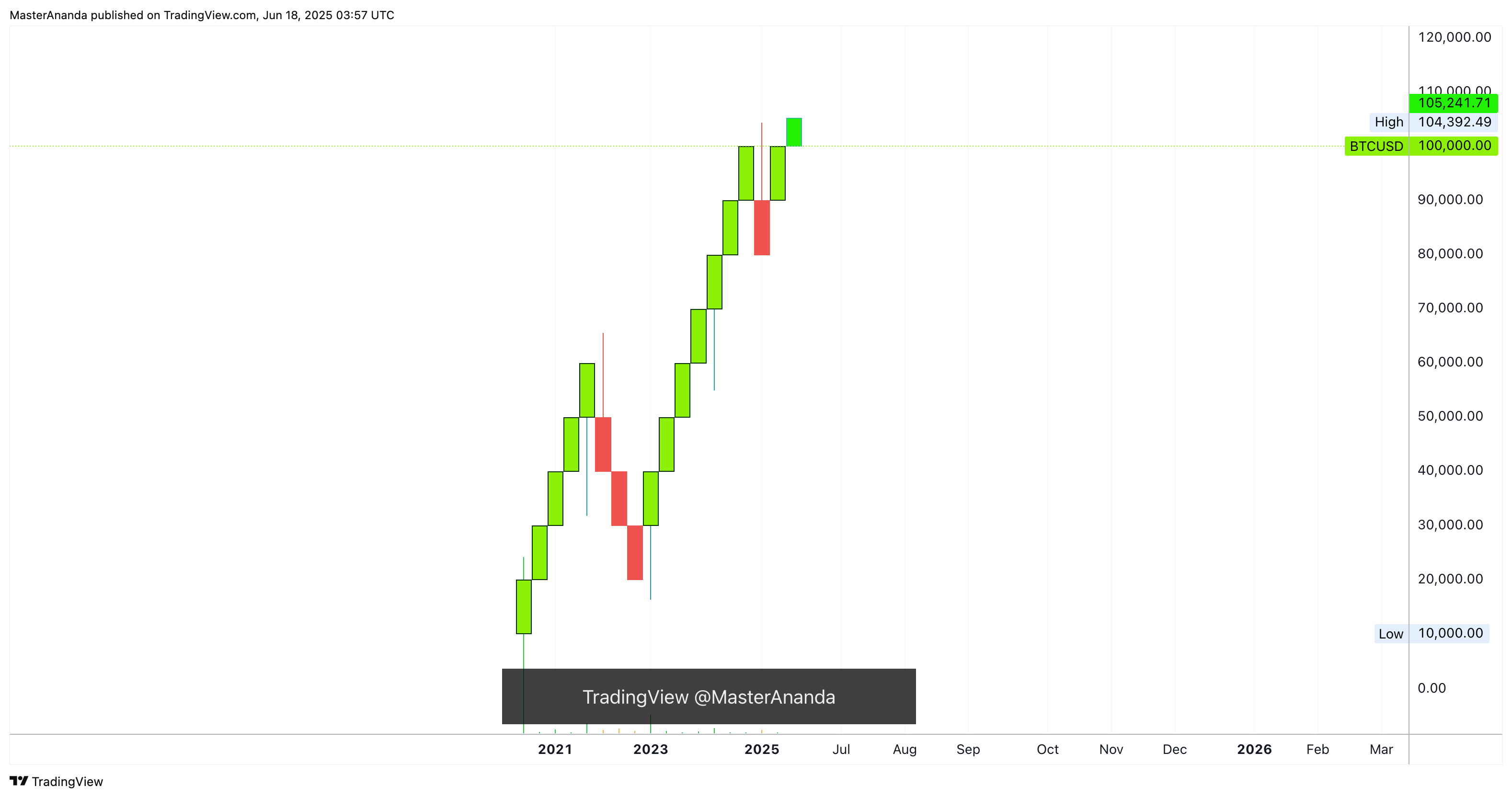 INDEX:BTCUSD Chart Image by MasterAnanda
