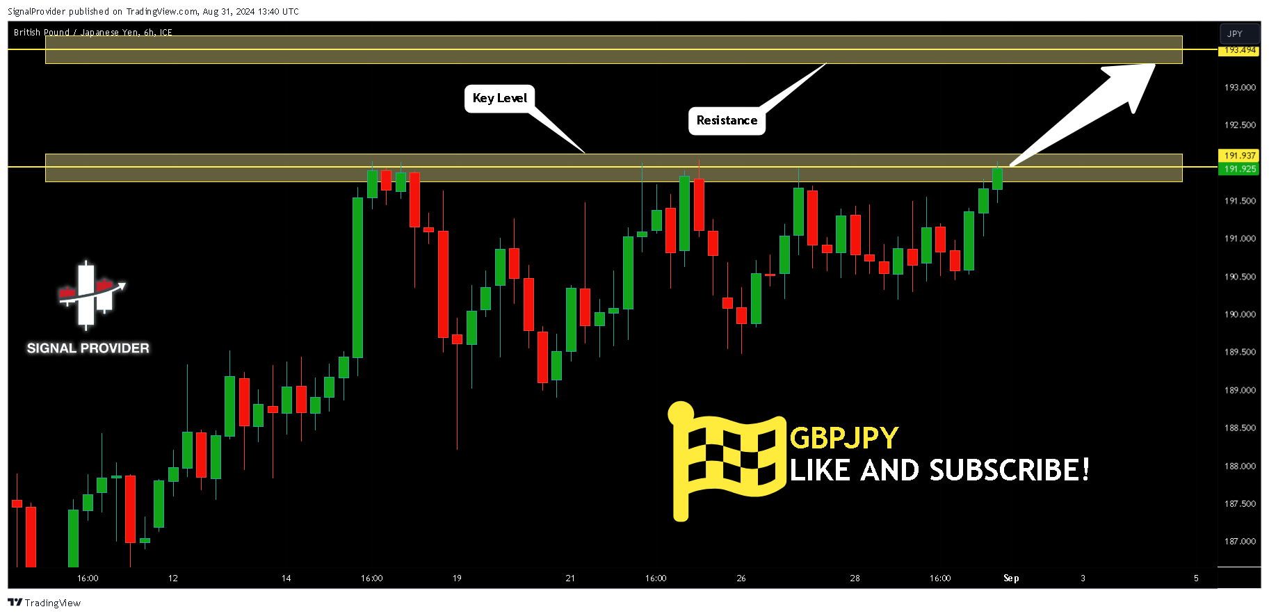 FX_IDC:GBPJPY Chart Image by SignalProvider