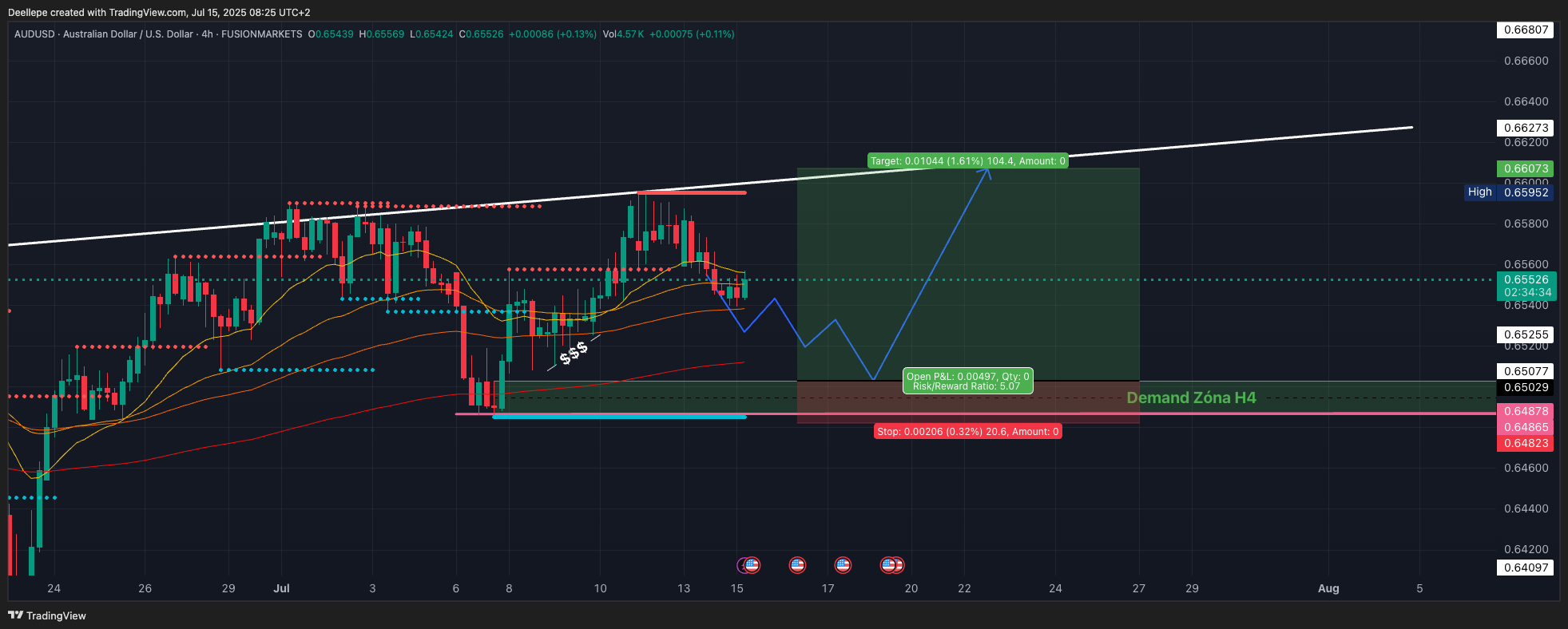 FUSIONMARKETS:AUDUSD Chart Image by Deellepe