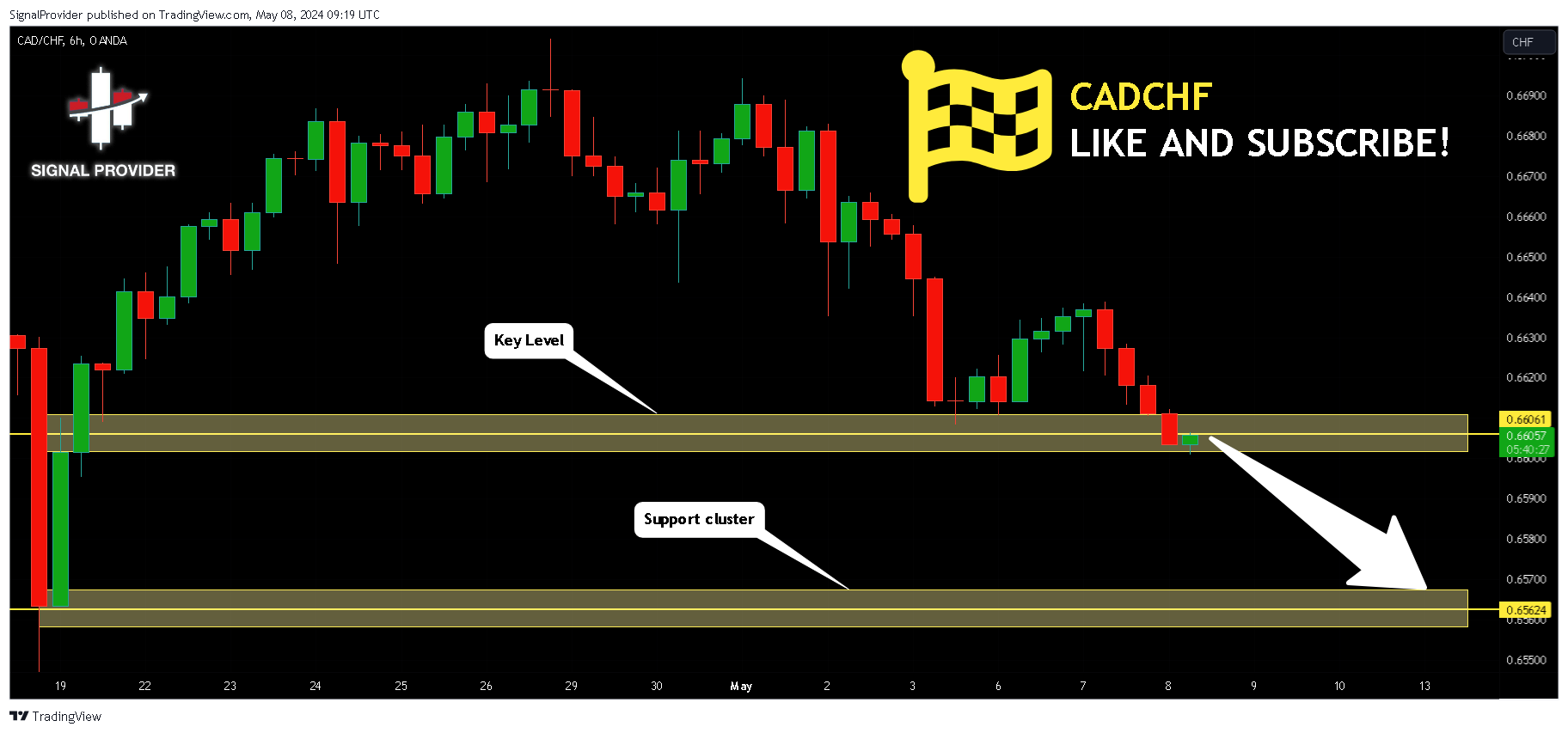 OANDA:CADCHF Chart Image by SignalProvider