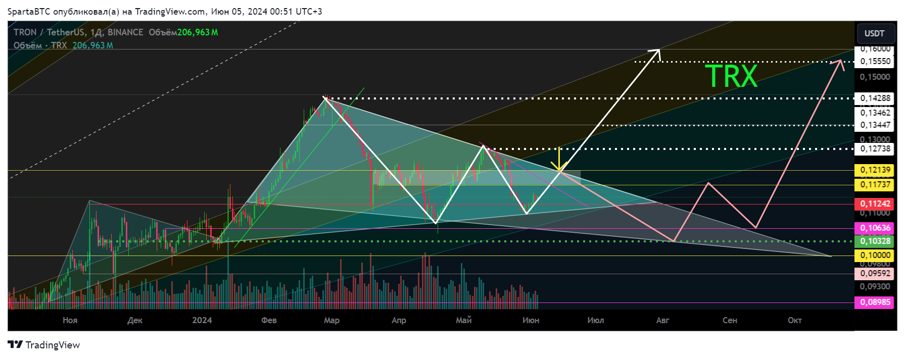 BINANCE:TRXUSDT Chart Image by SpartaBTC