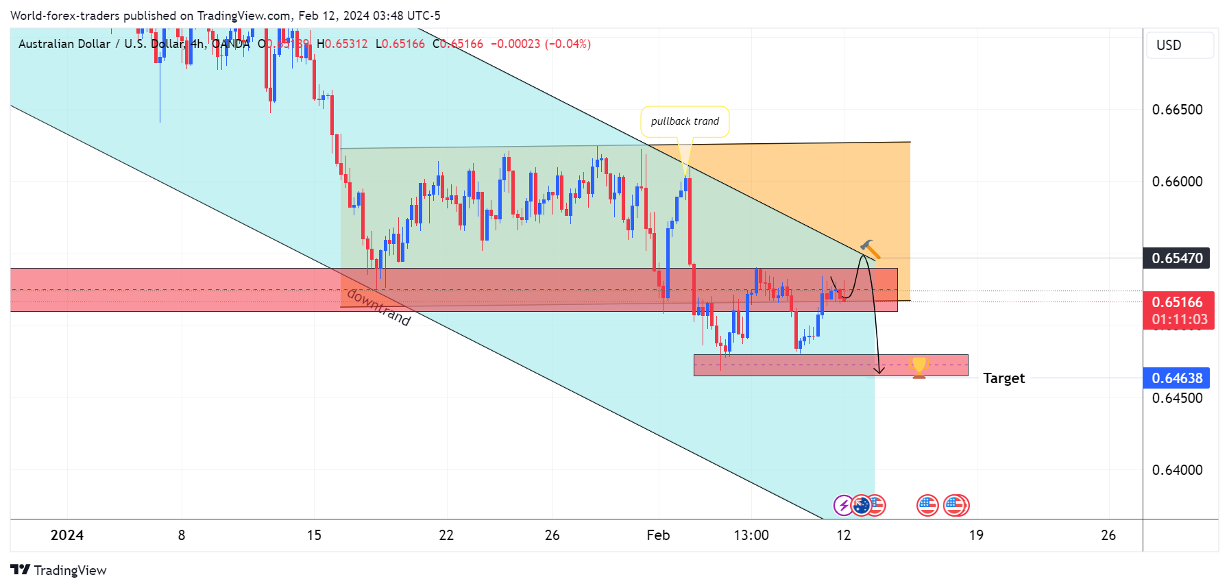 OANDA:AUDUSD Chart Image by SMC-Trading-Point