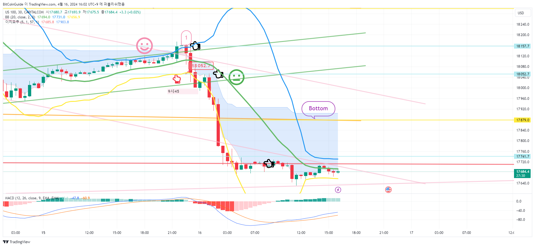 CAPITALCOM:US100 Chart Image by BitCoinGuide