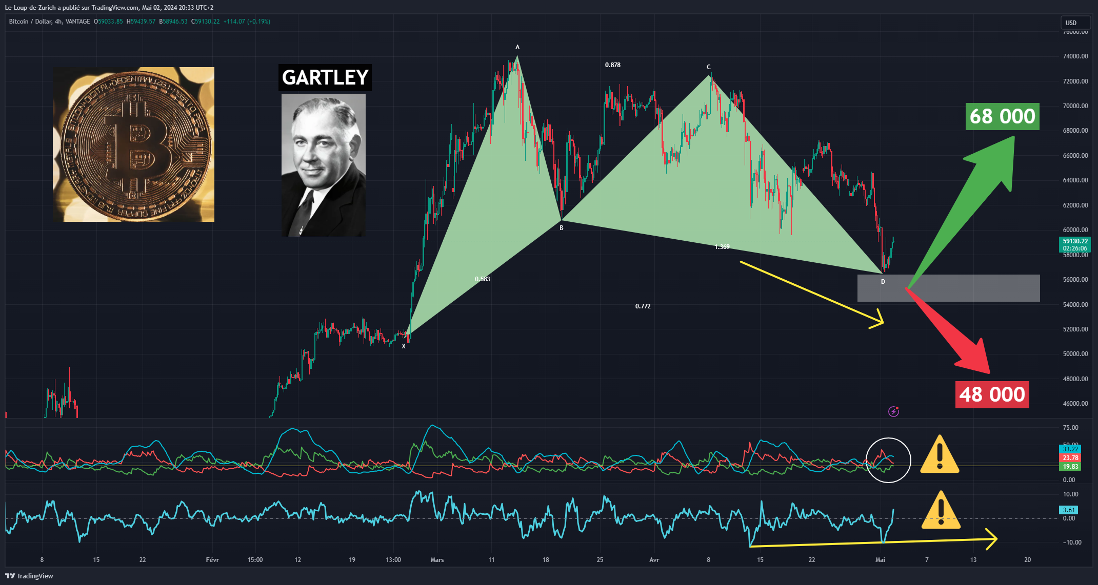 VANTAGE:BTCUSD Chart Image by Le-Loup-de-Zurich