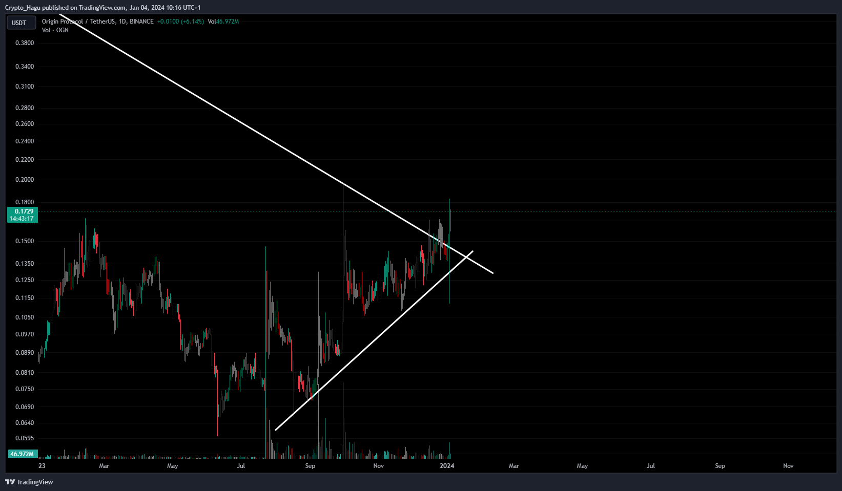 BINANCE:OGNUSDT Chart Image by Crypto_Hagu