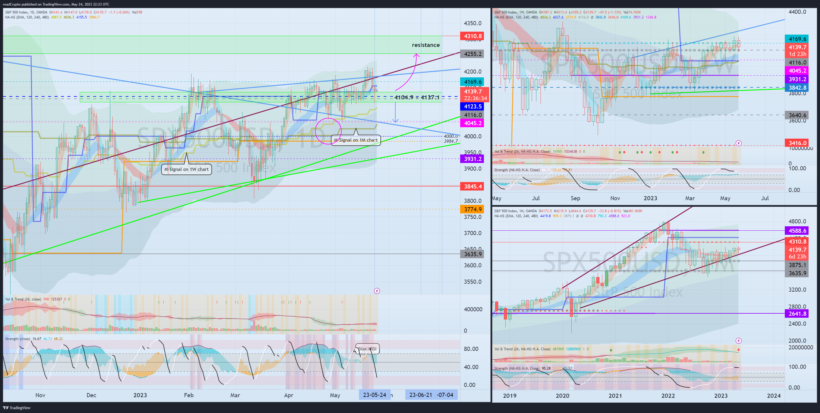 OANDA:SPX500USD Chart Image by readCrypto