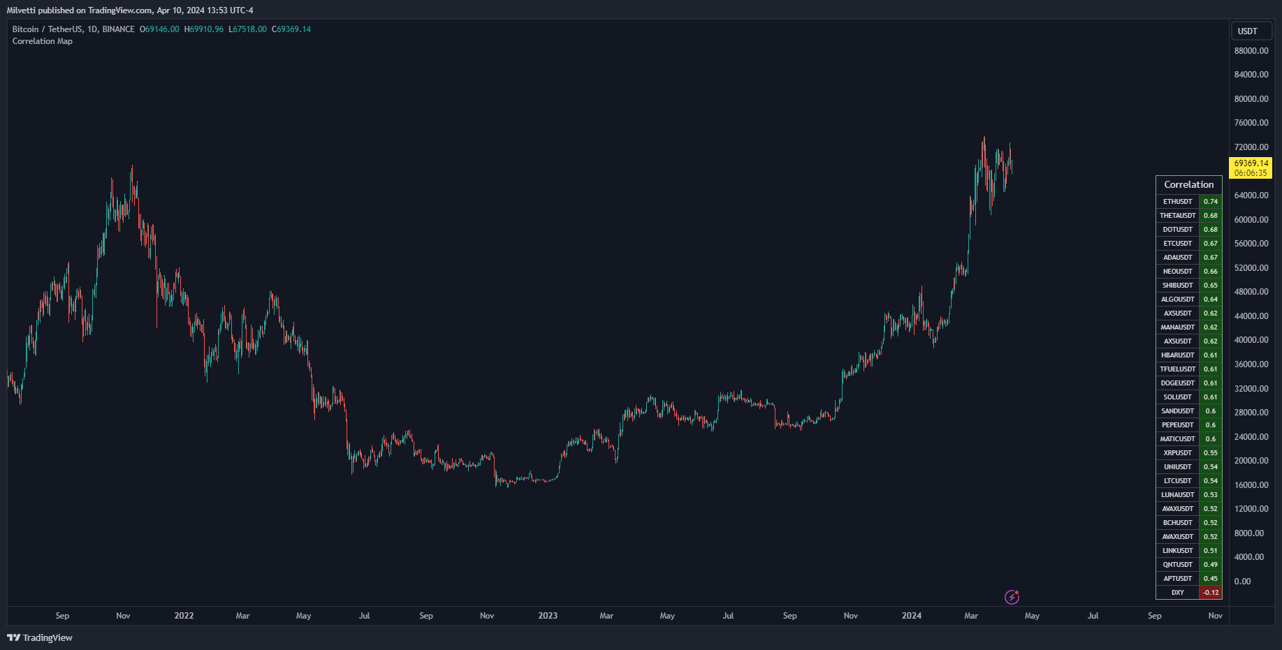 BINANCE:BTCUSDT Chart Image by Milvetti