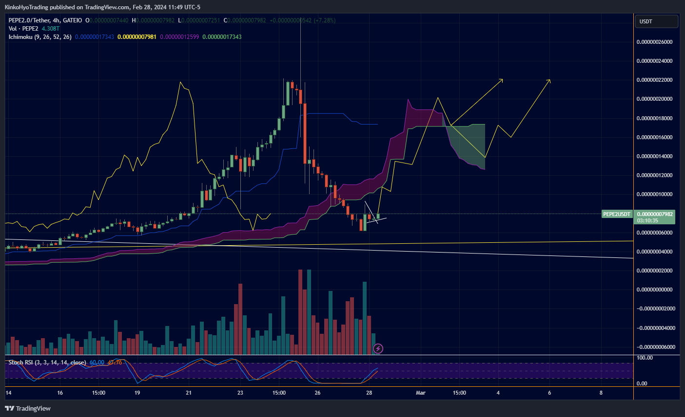 GATEIO:PEPE2USDT Chart Image by KinkoHyoTrading