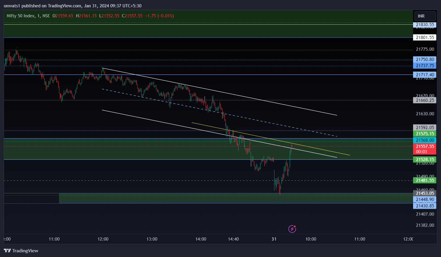 NSE:NIFTY Chart Image by omvats1