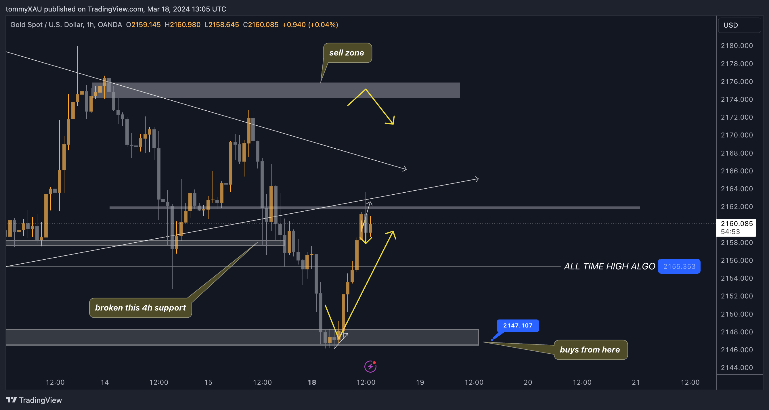 OANDA:XAUUSD Chart Image by tommyXAU