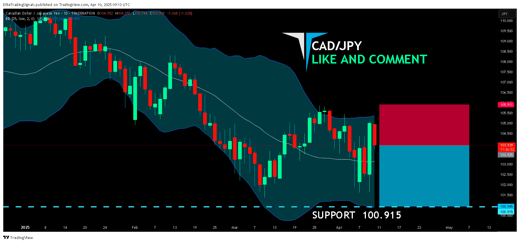 TRADENATION:CADJPY Chart Image by EliteTradingSignals