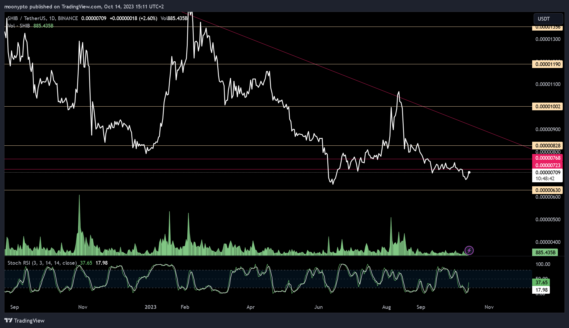 BINANCE:SHIBUSDT Chart Image by moonypto