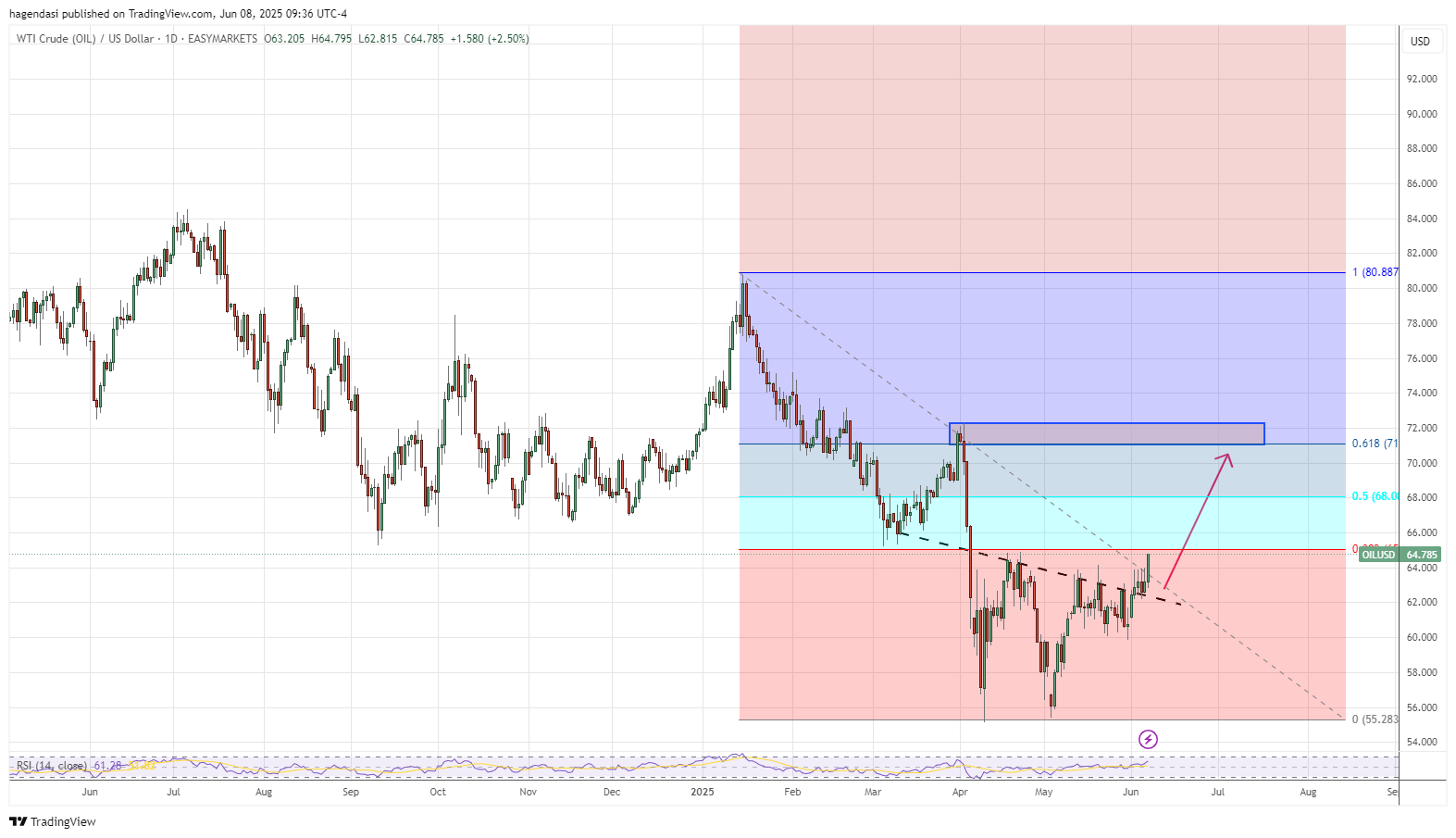 EASYMARKETS:OILUSD Chart Image by hagendasi