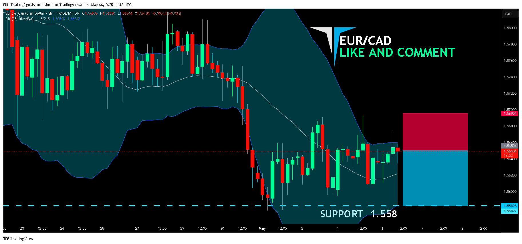 TRADENATION:EURCAD Chart Image by EliteTradingSignals