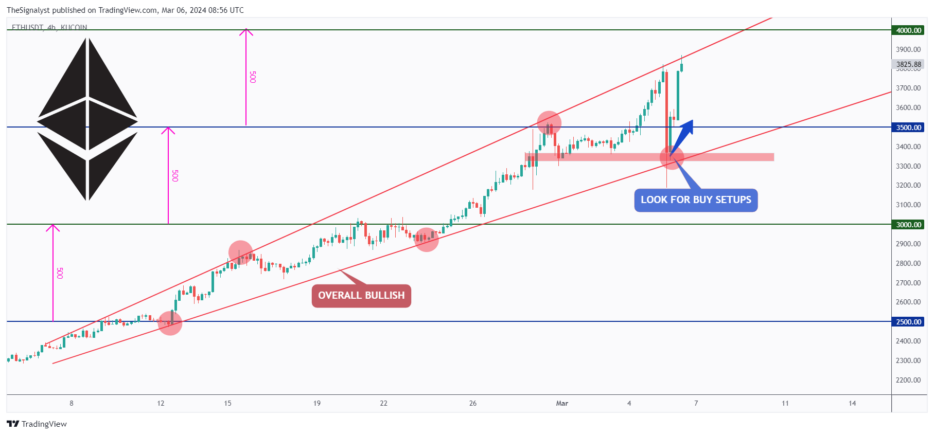 KUCOIN:ETHUSDT Chart Image by TheSignalyst