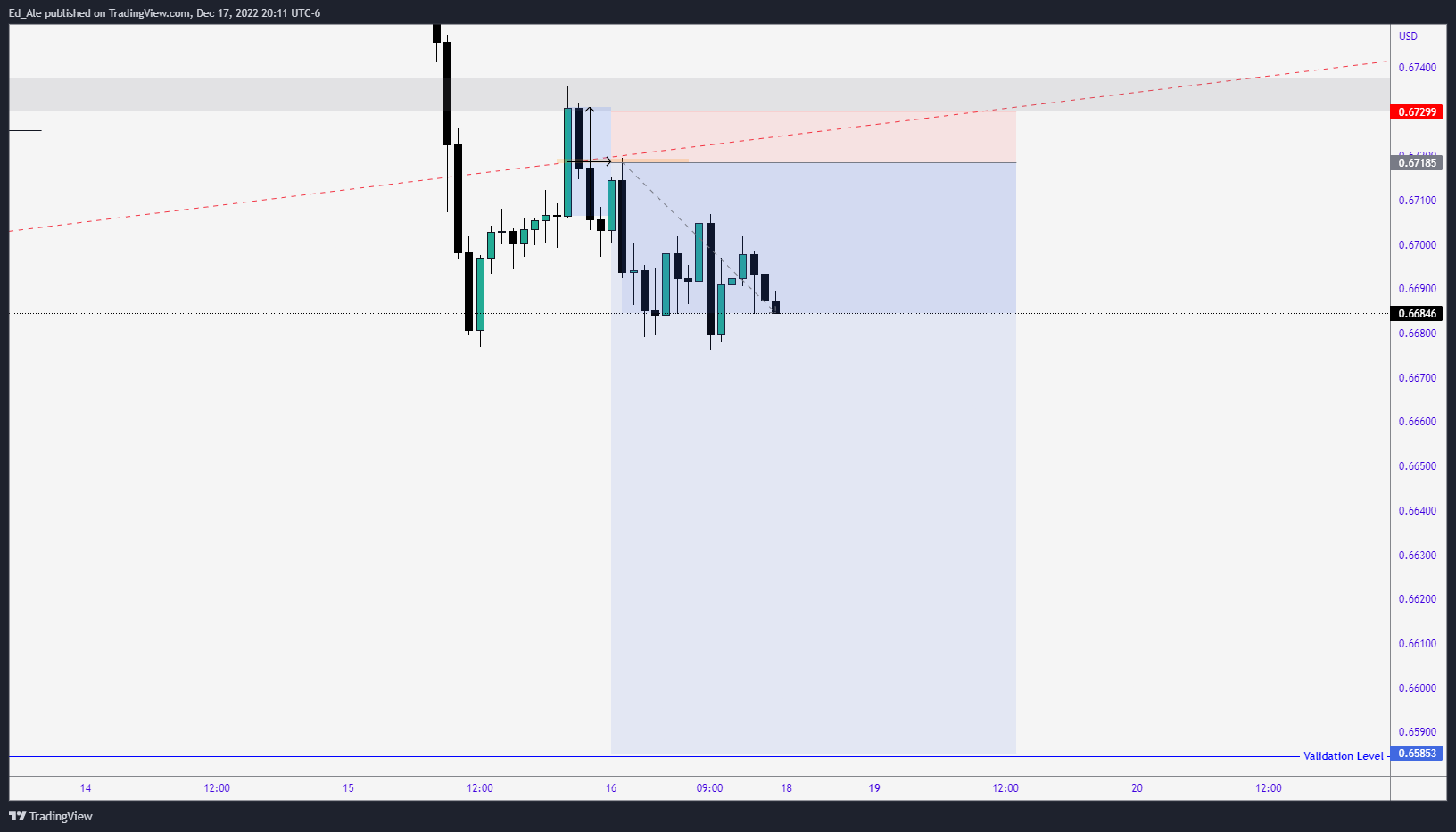 FX:AUDUSD Chart Image by Ed_Ale