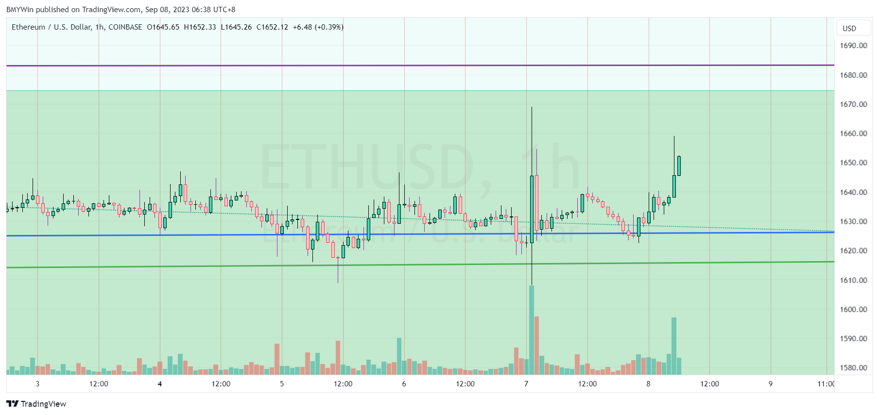 COINBASE:ETHUSD Chart Image by BMYWin