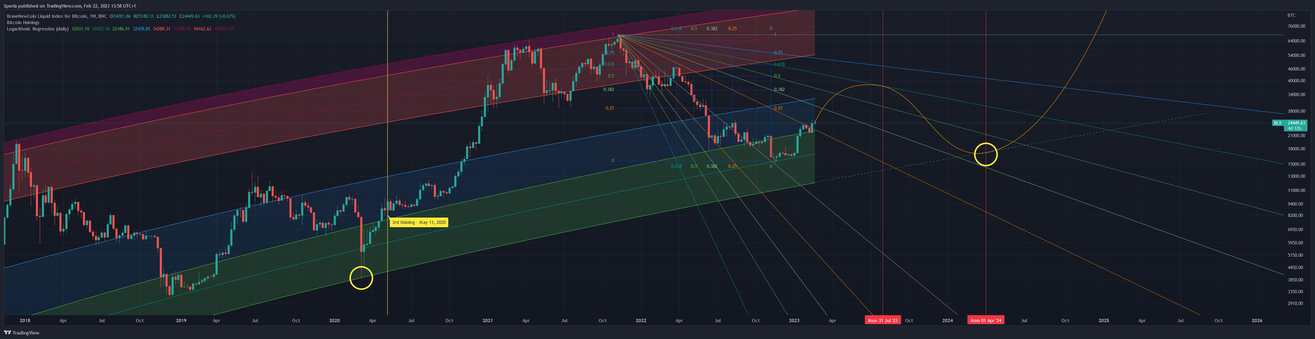 BNC:BLX Chart Image by Sporia