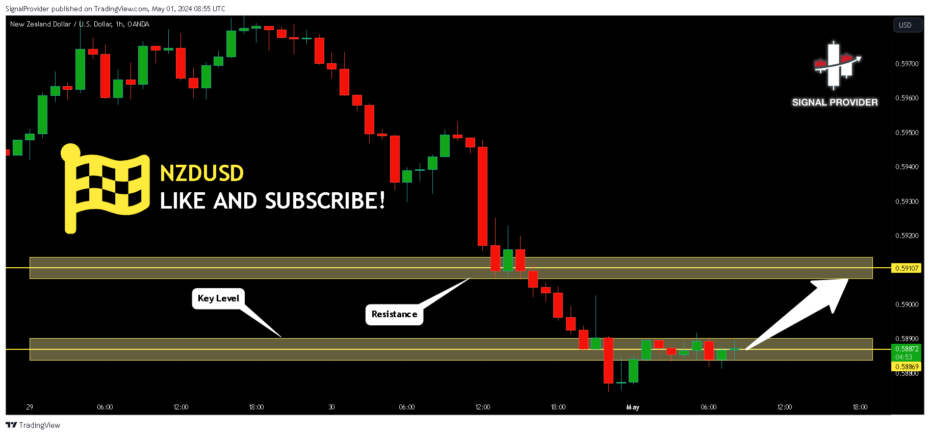 OANDA:NZDUSD Chart Image by SignalProvider