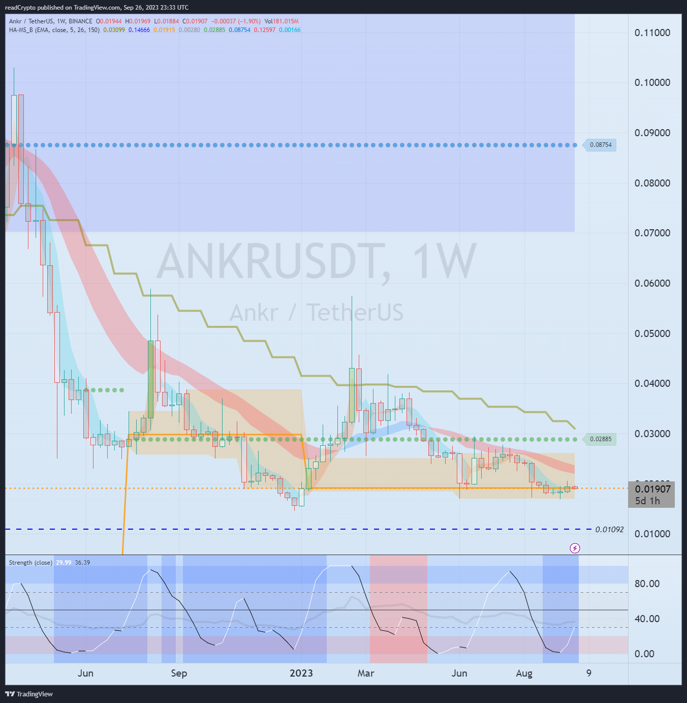 BINANCE:ANKRUSDT Chart Image by readCrypto