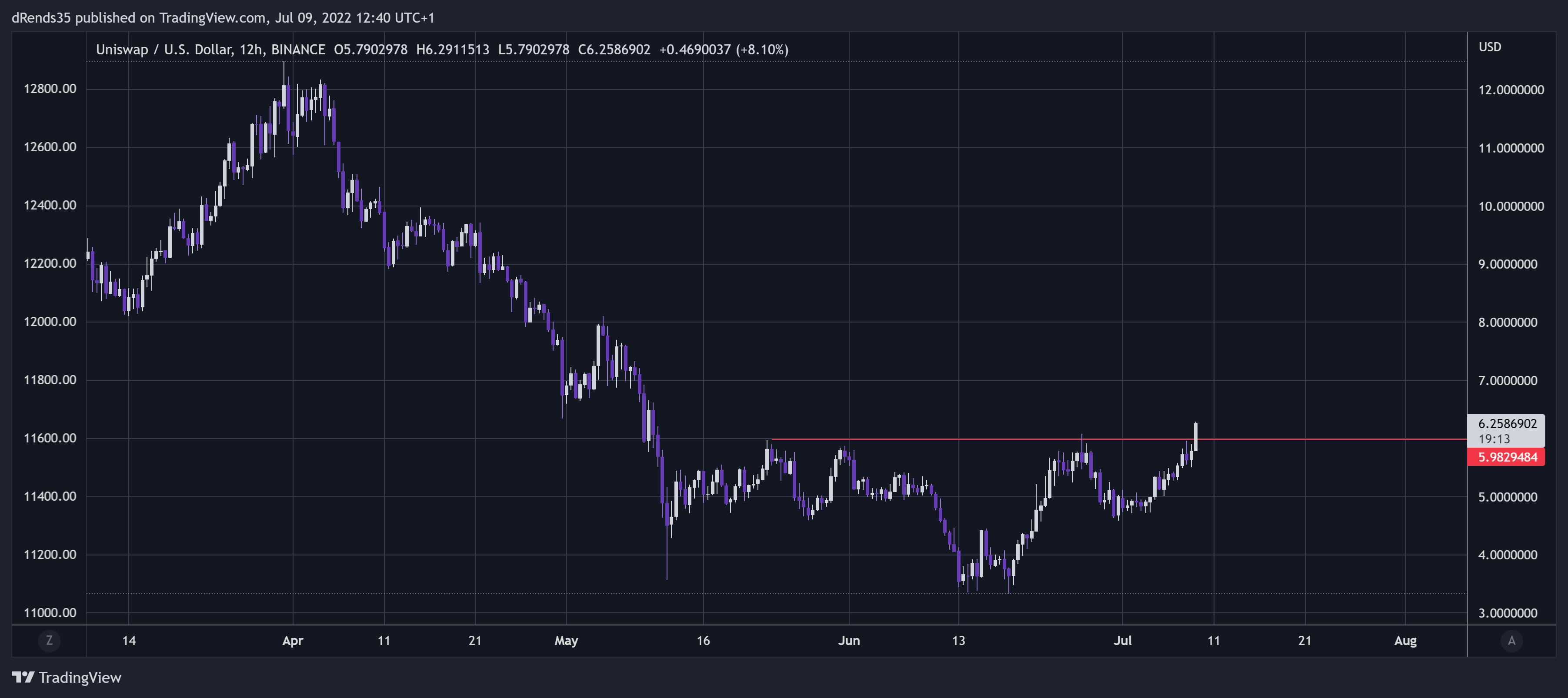 BINANCE:UNIUSD Chart Image by dRends35
