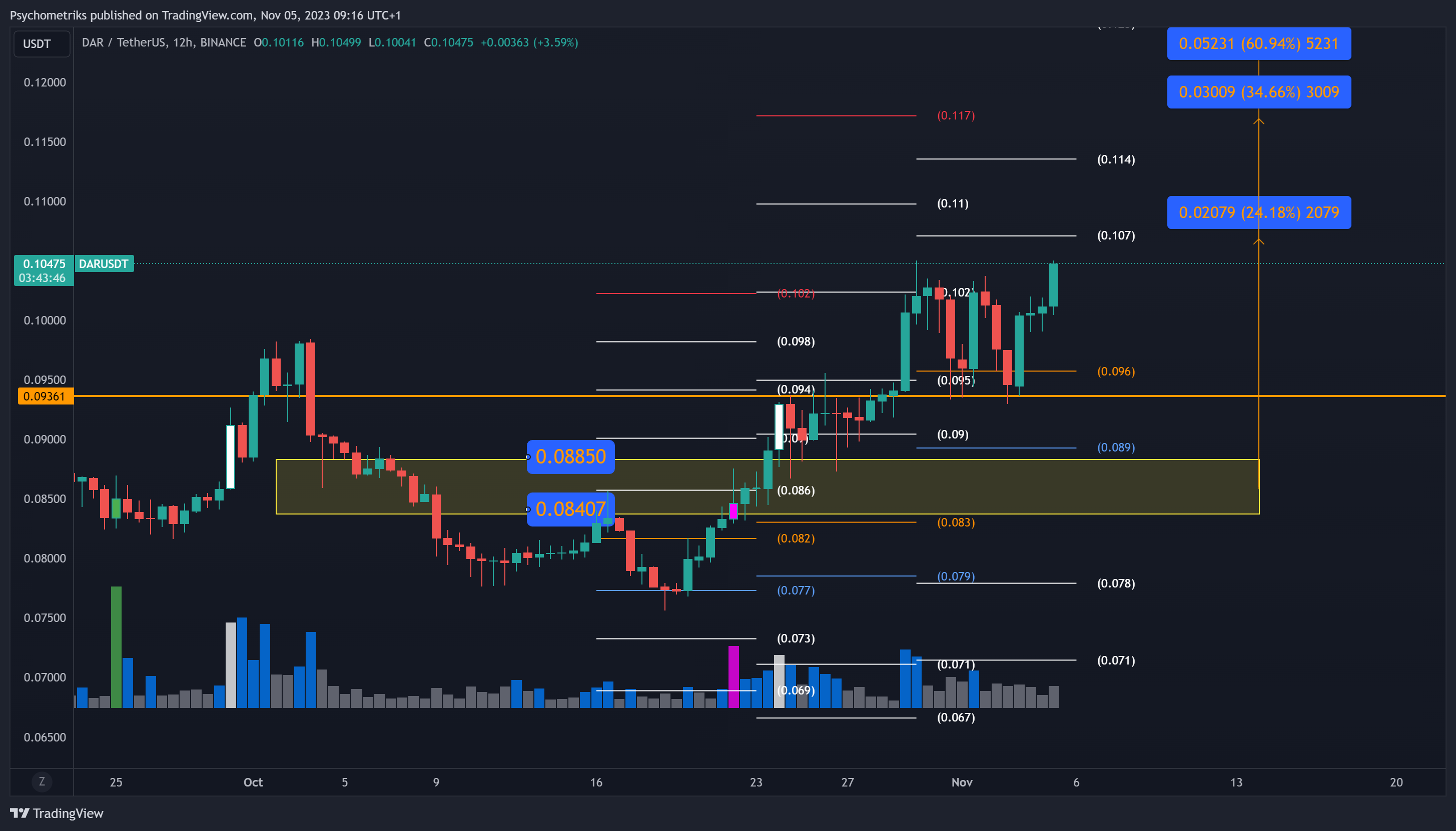 BINANCE:DARUSDT Chart Image by Psychometriks