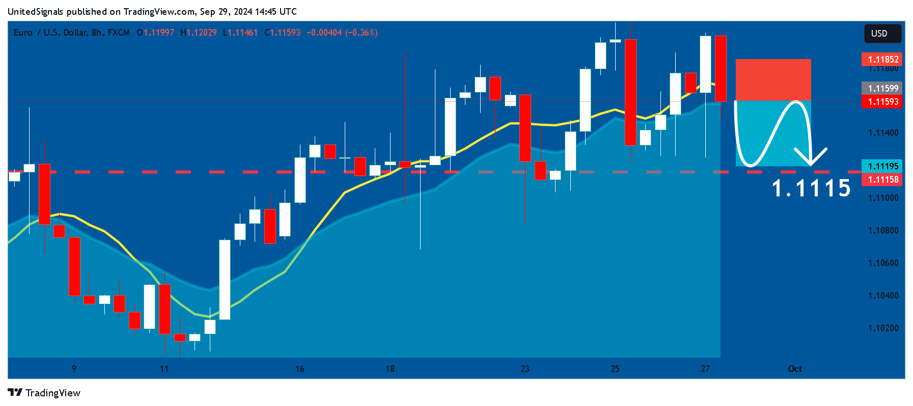 FX:EURUSD Chart Image by UnitedSignals