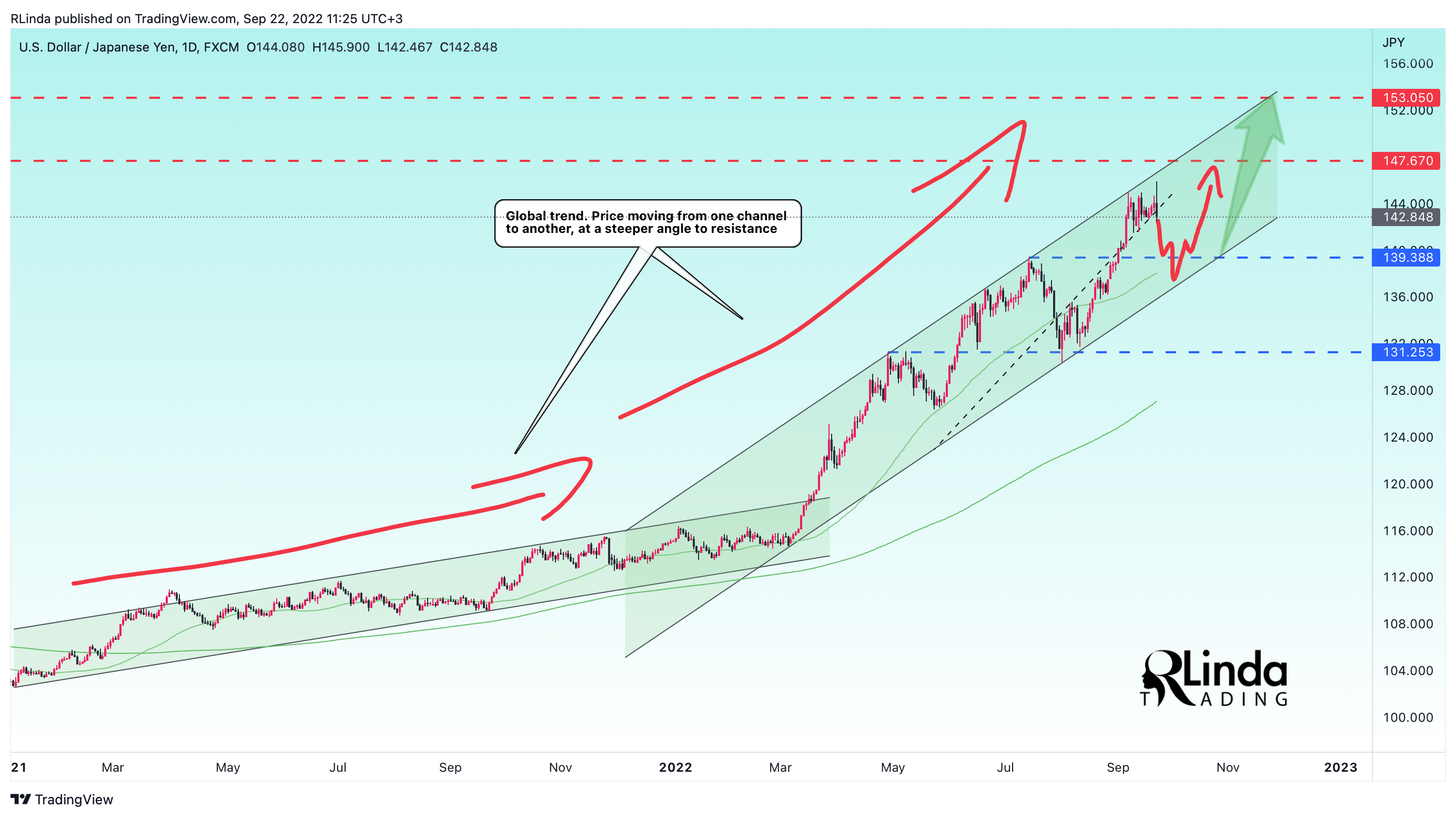 FX:USDJPY Chart Image by RLinda