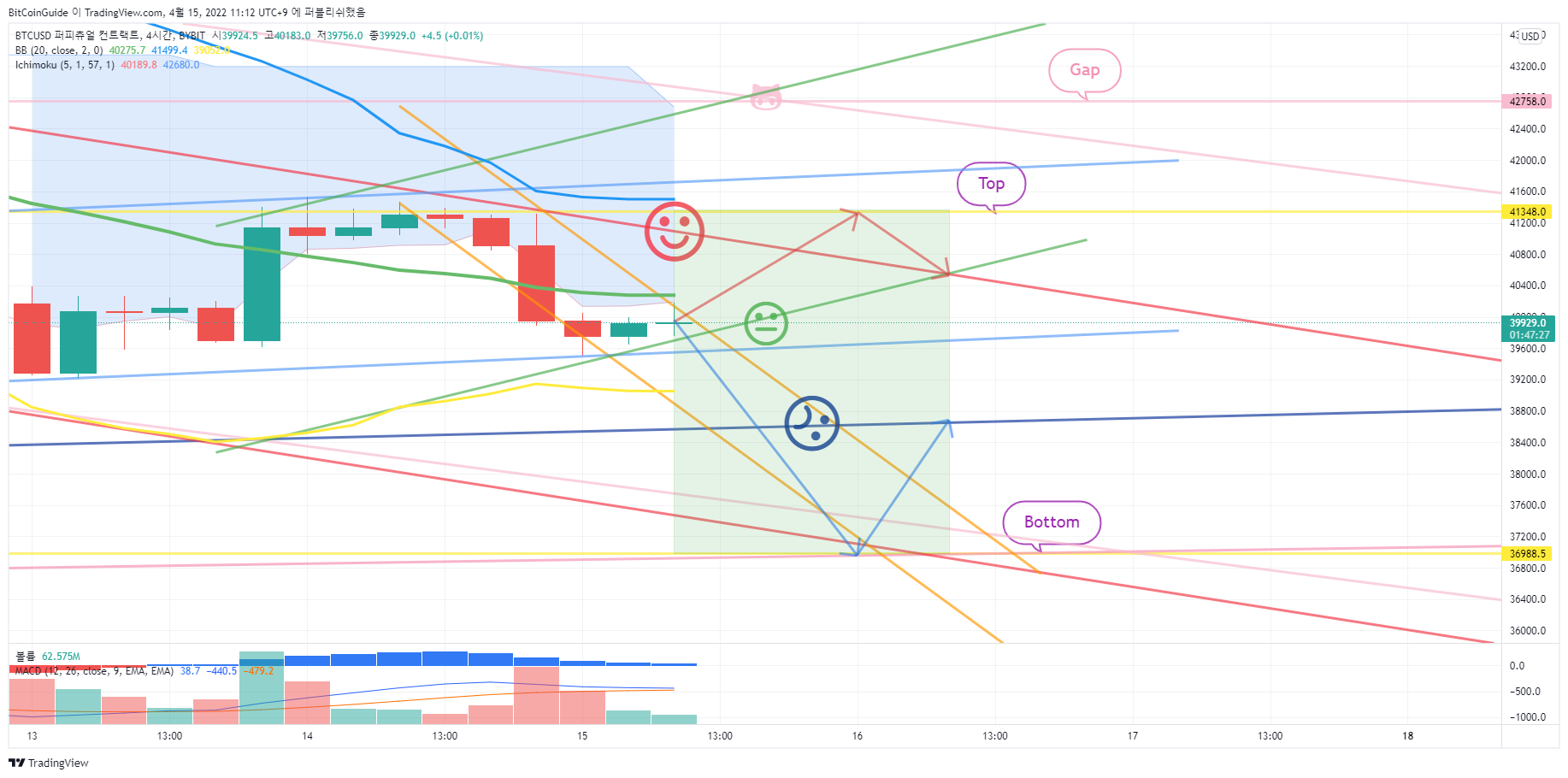 BYBIT:BTCUSD Chart Image by BitCoinGuide