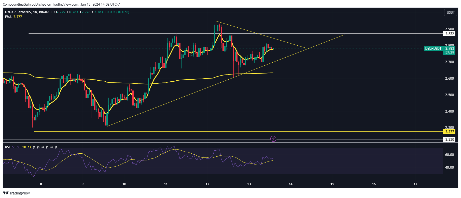BINANCE:DYDXUSDT Chart Image by CompoundingGain