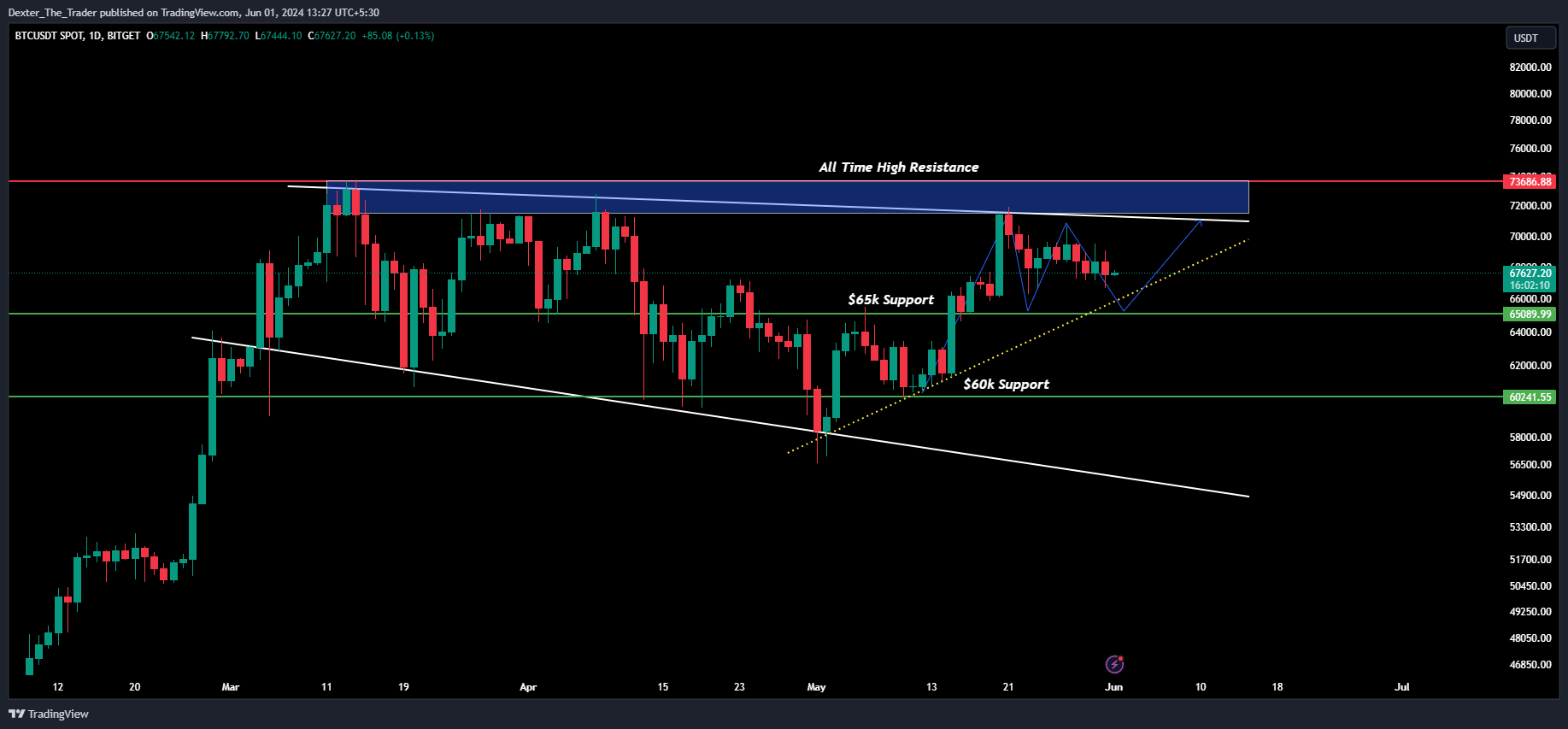 BITGET:BTCUSDT Chart Image by Dexter_The_Trader