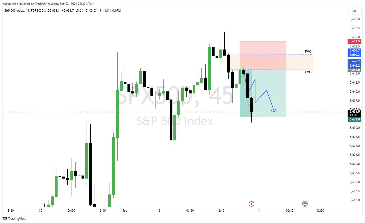 FOREXCOM:SPX500 Chart Image by Kacim_ict