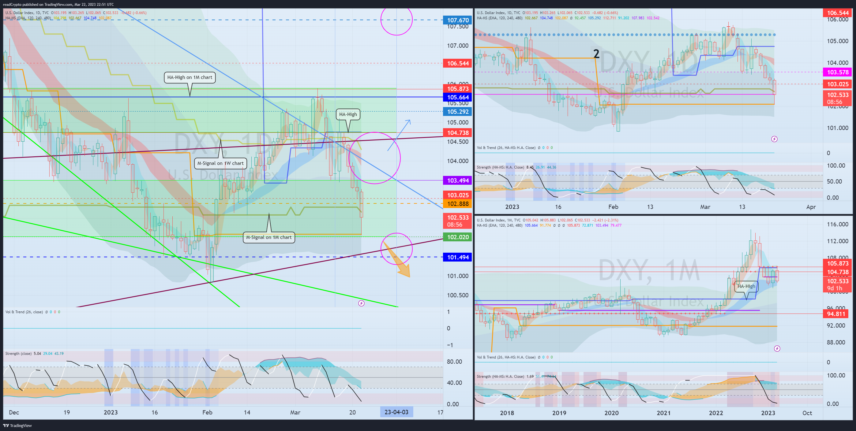 TVC:DXY Chart Image by readCrypto