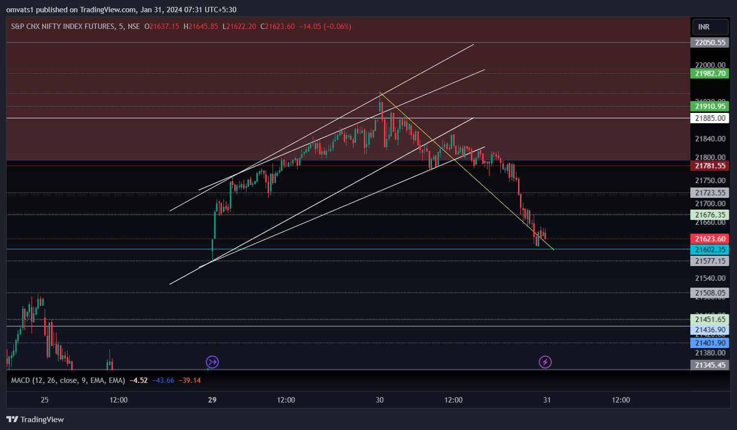 NSE:NIFTY1! Chart Image by omvats1