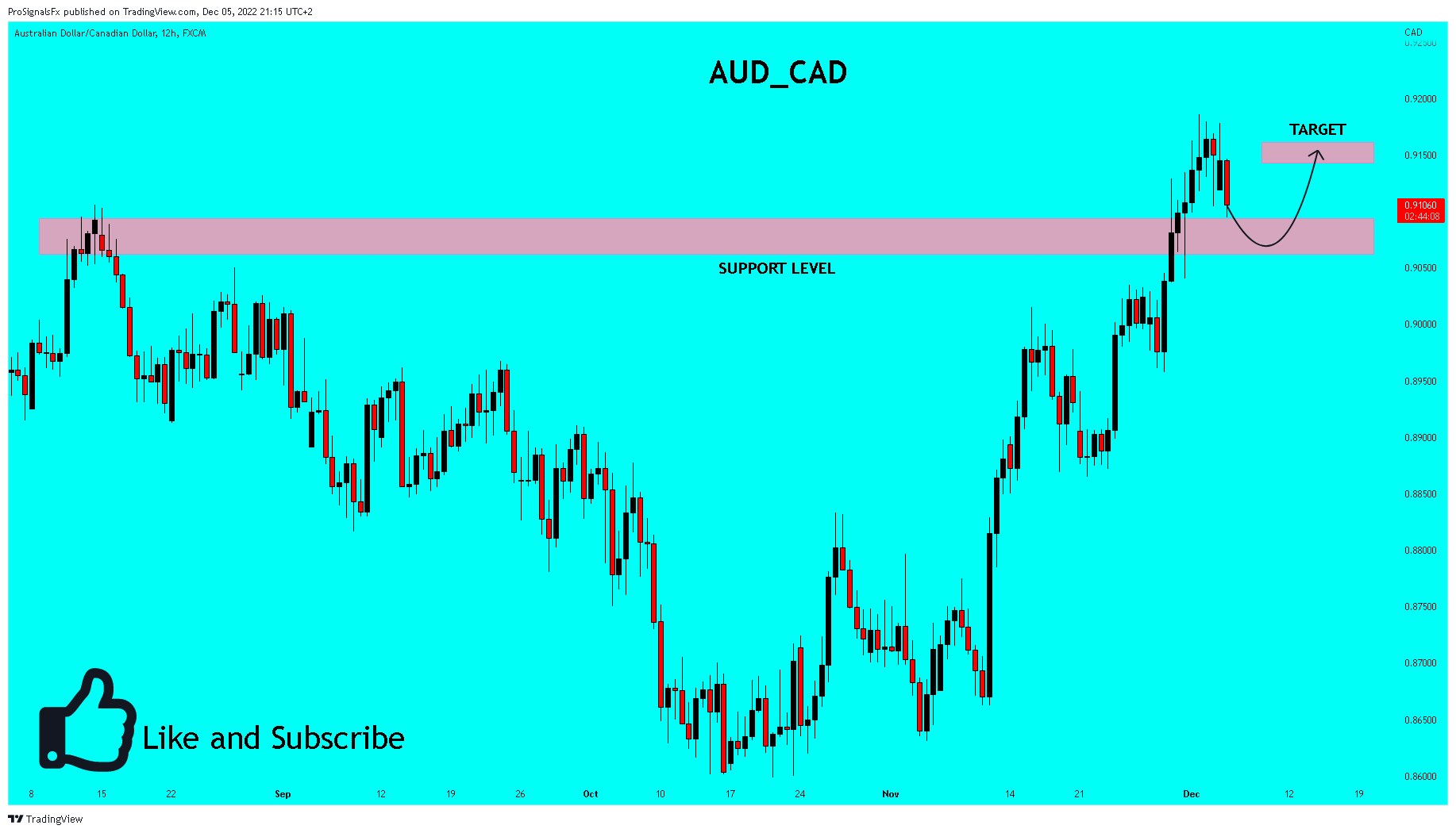 FX:AUDCAD Chart Image by ProSignalsFx