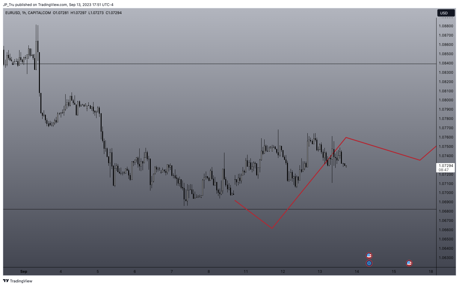CAPITALCOM:EURUSD Chart Image by JP_Tru