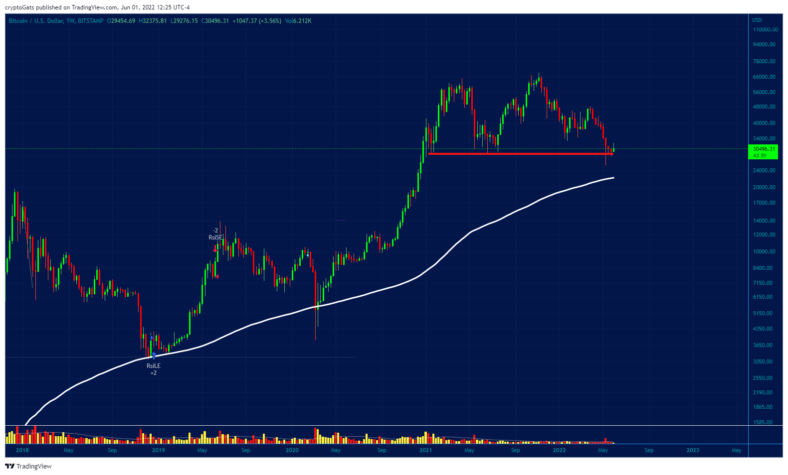 BITSTAMP:BTCUSD Chart Image by cryptoGats