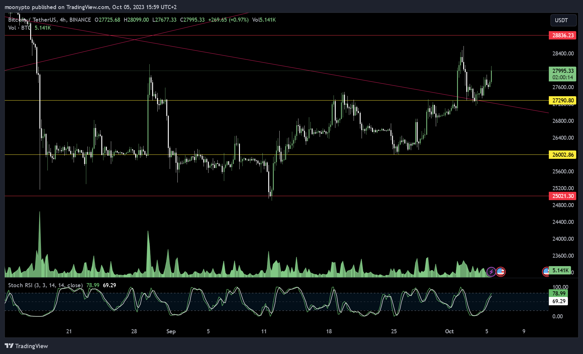 BINANCE:BTCUSDT Chart Image by moonypto