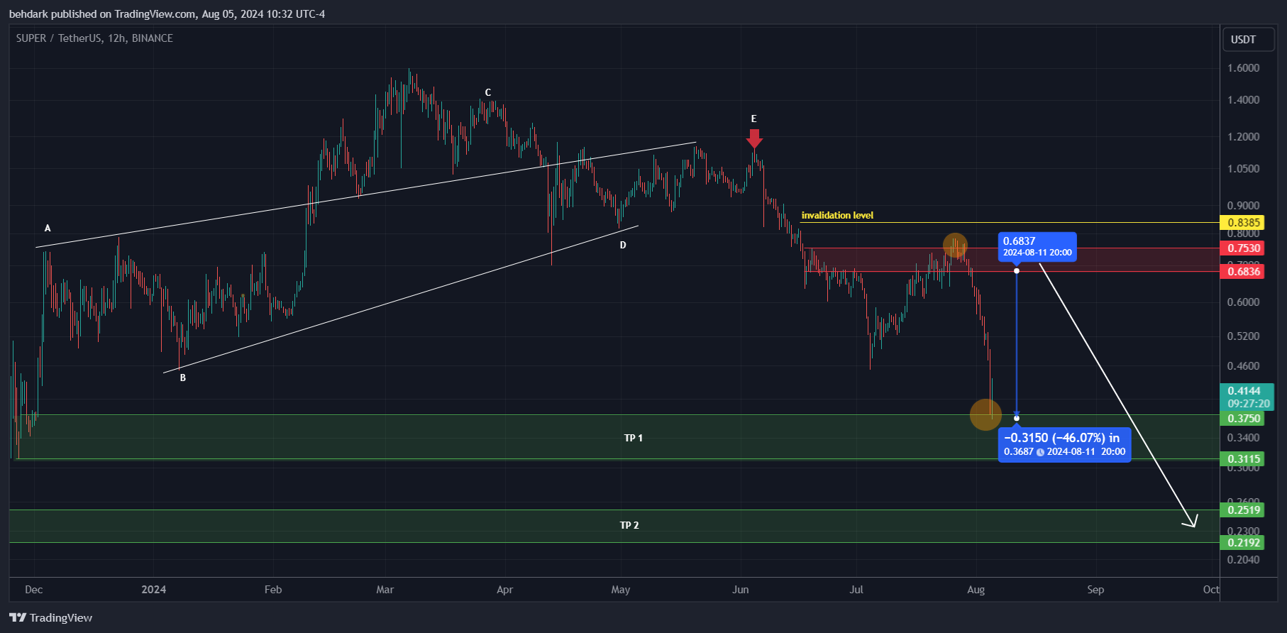 BINANCE:SUPERUSDT Chart Image by behdark