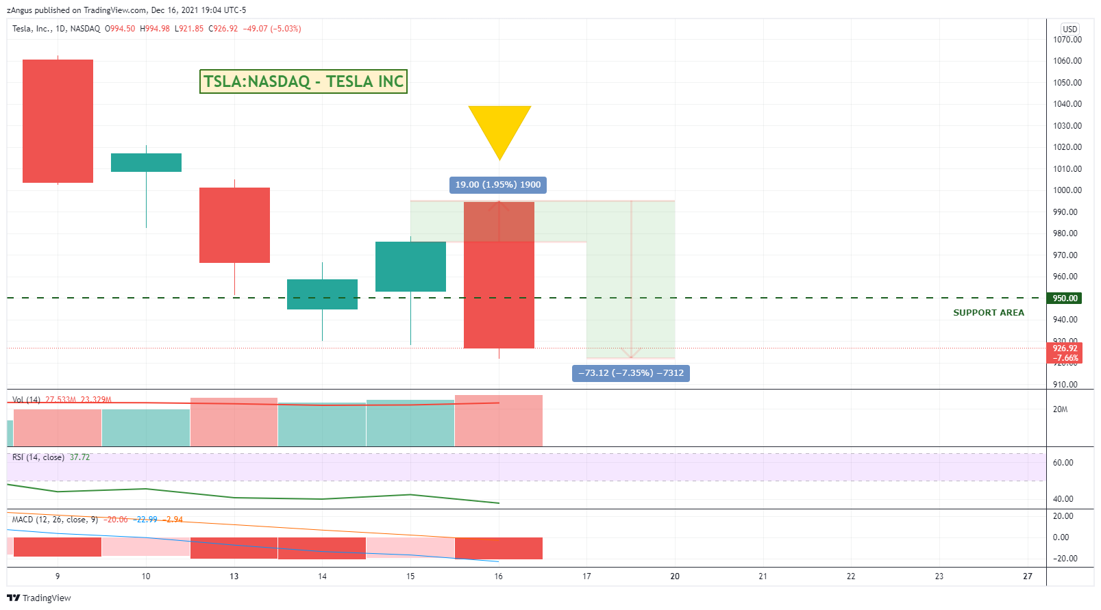 NASDAQ:TSLA Chart Image by zAngus