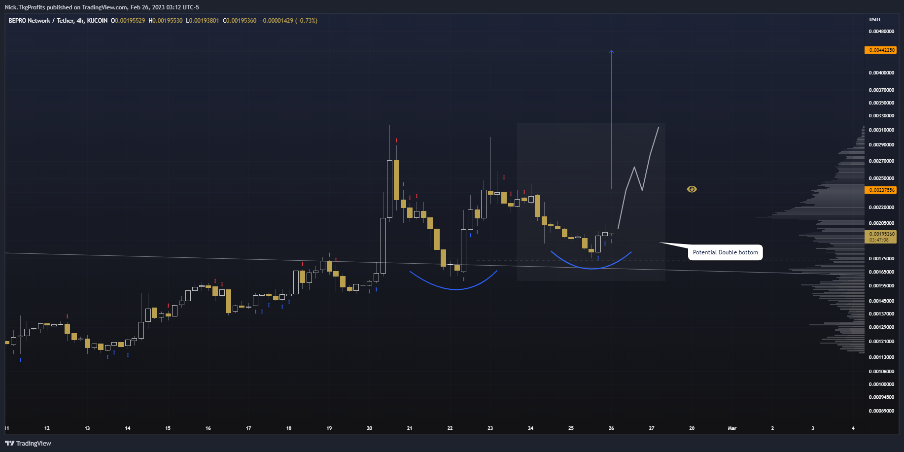 KUCOIN:BEPROUSDT Chart Image by Nick.TkgProfits