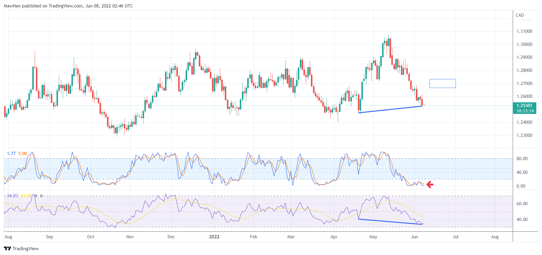 FX:USDCAD Chart Image by MawHan