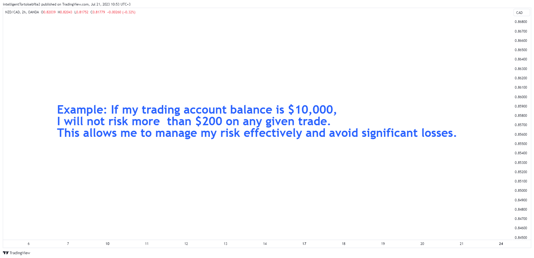 OANDA:NZDCAD Chart Image by intelligentTortoisebf6a3