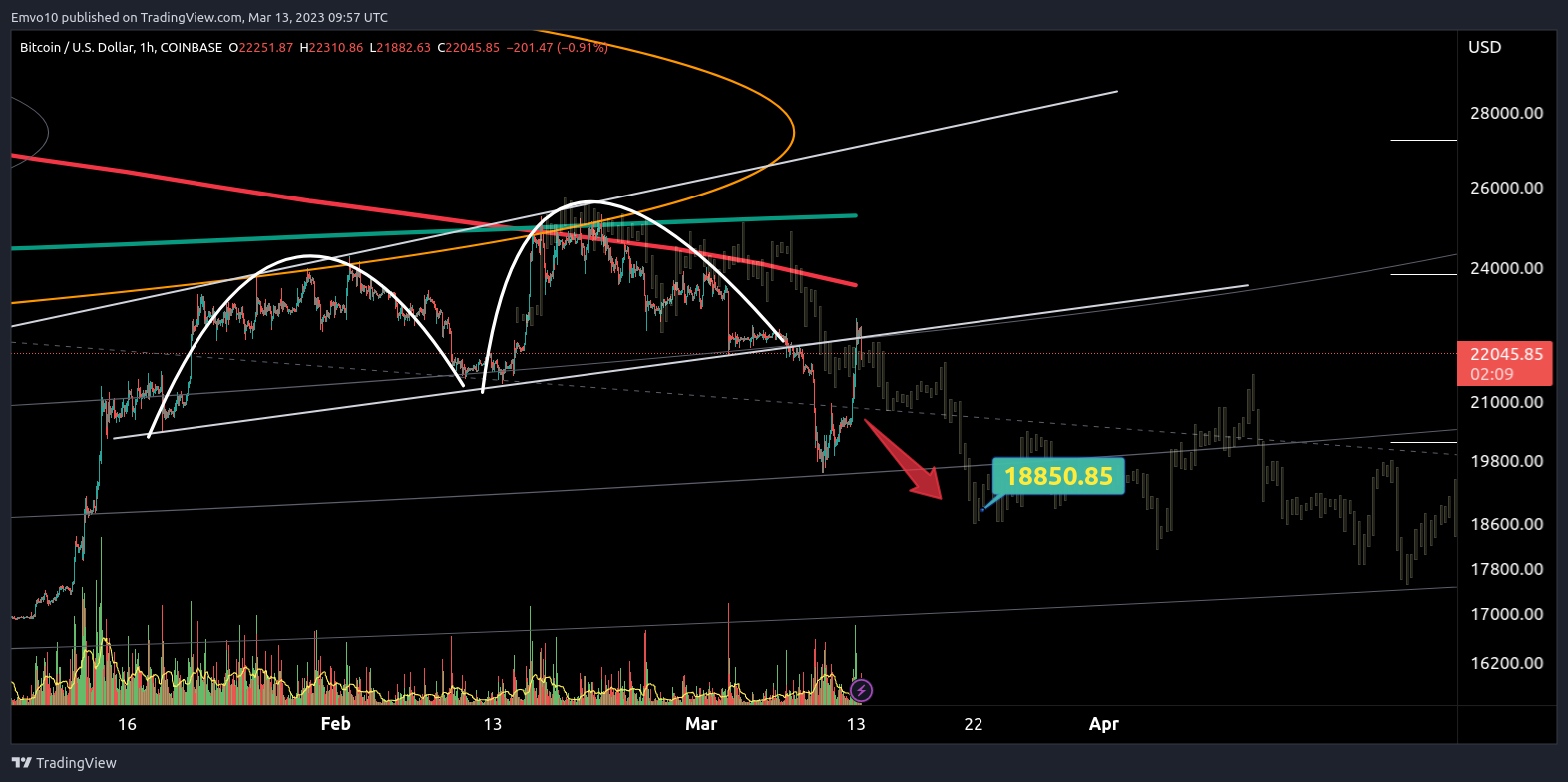 COINBASE:BTCUSD Chart Image by Emvo10